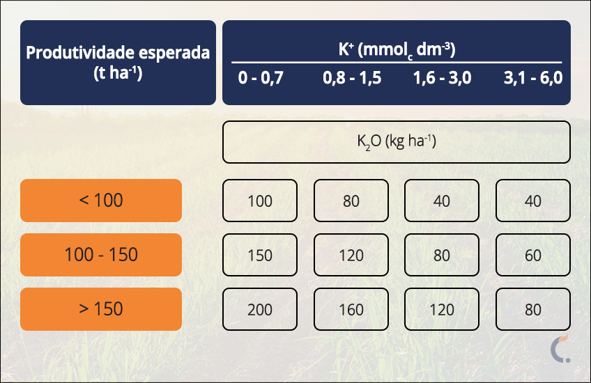 Recomendação de Potássio Cana Planta Recomendação de Potássio Cana Planta
