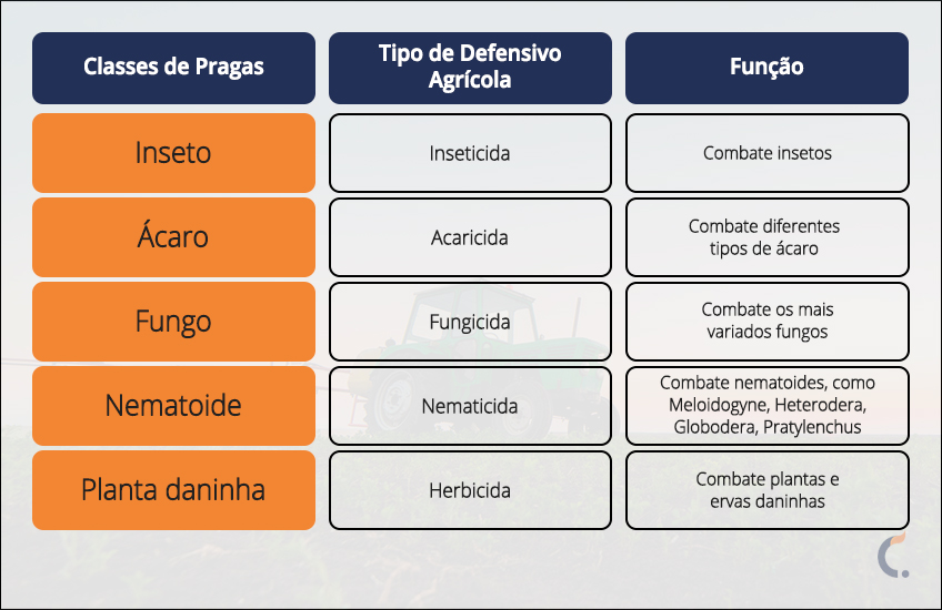 Tipos de defensivos agrícolas