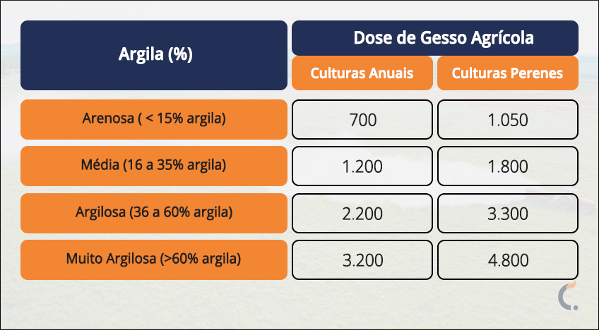 Tabela Dosagem de Gesso