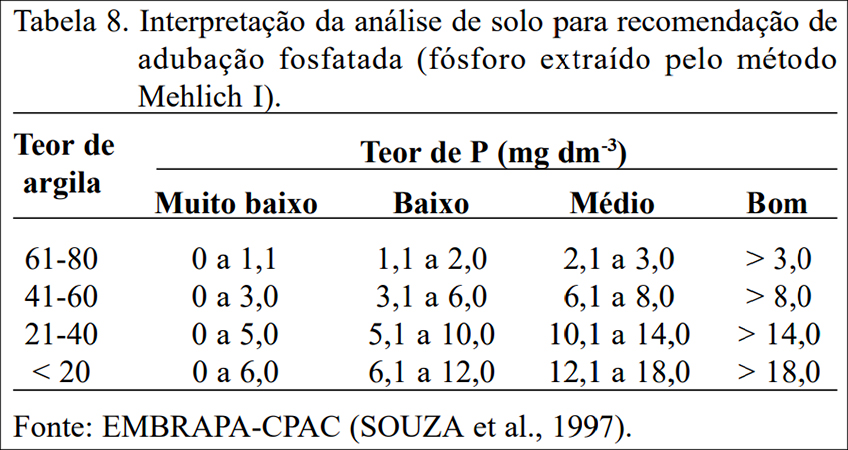 Adubação Corretiva de Fósforo