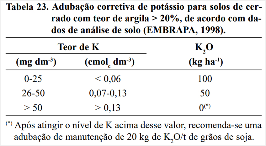 Adubação Corretiva de Potássio