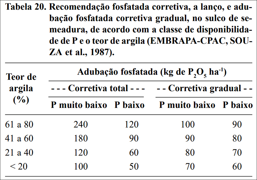 Adubação Fosfatada pelo Teor de Argila