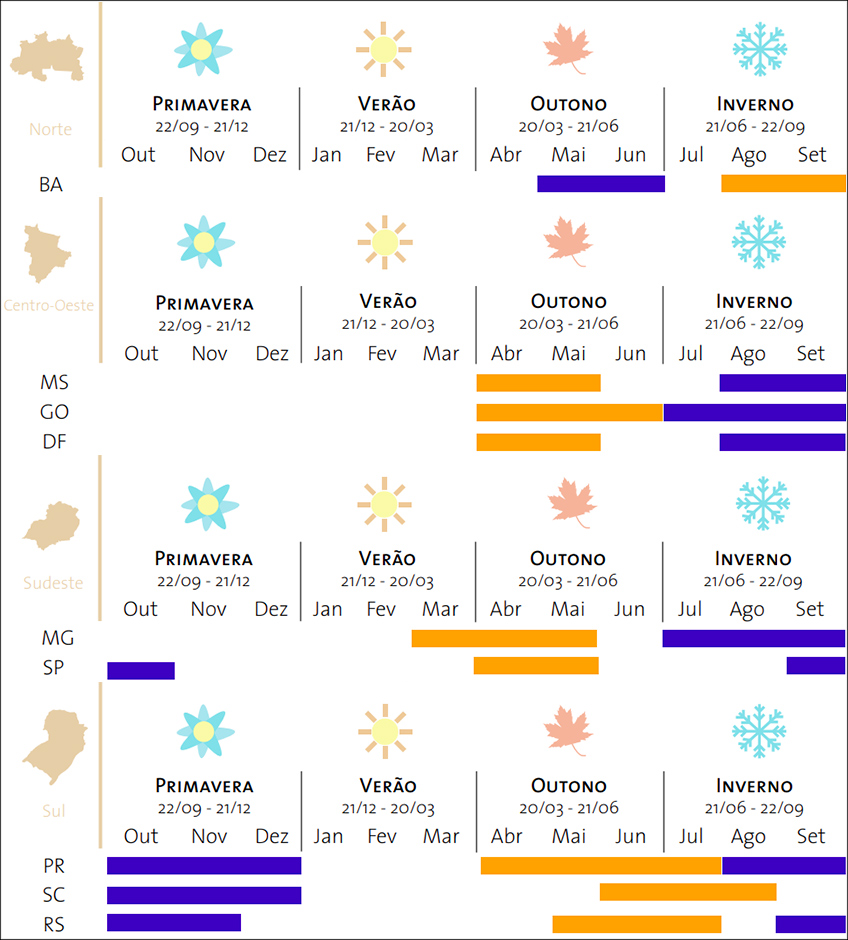 Calendário de Plantio do Trigo
