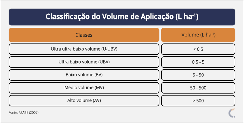 Classificação do Volume de Aplicação na Fazenda Classificação do Volume de Aplicação na Fazenda