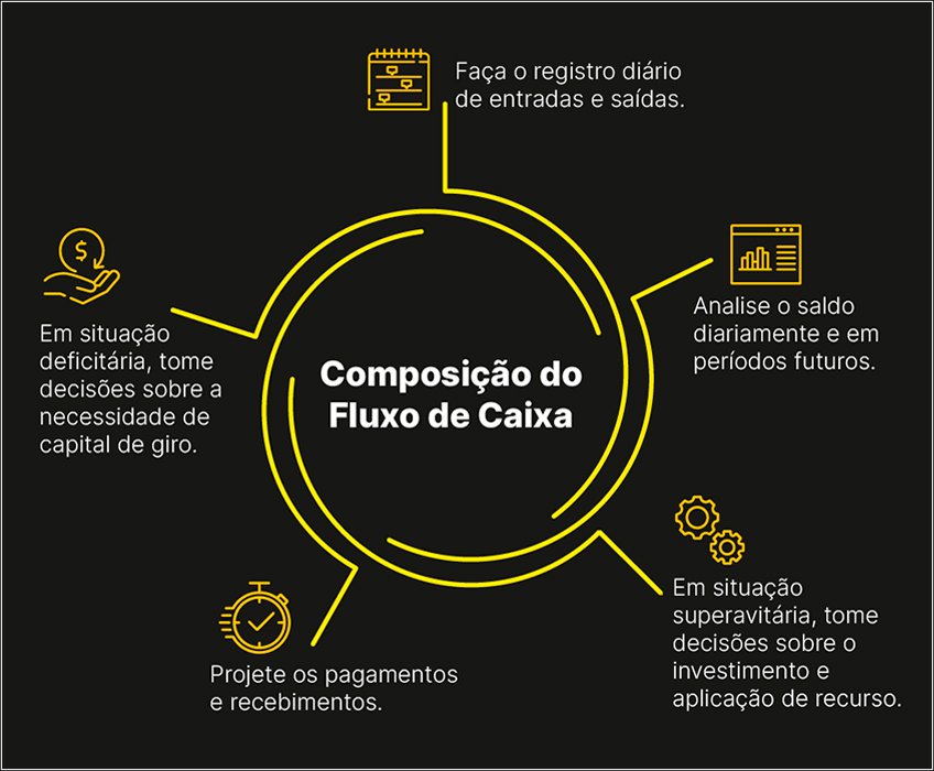 Composição do Fluxo de Caixa Composição do Fluxo de Caixa