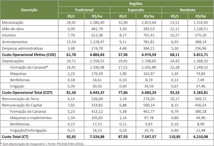 Custos com Máquinas Agrícolas Custos com Máquinas Agrícolas