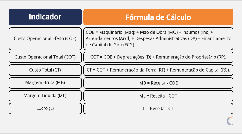 Custo de Produção da Cana Custo de Produção da Cana