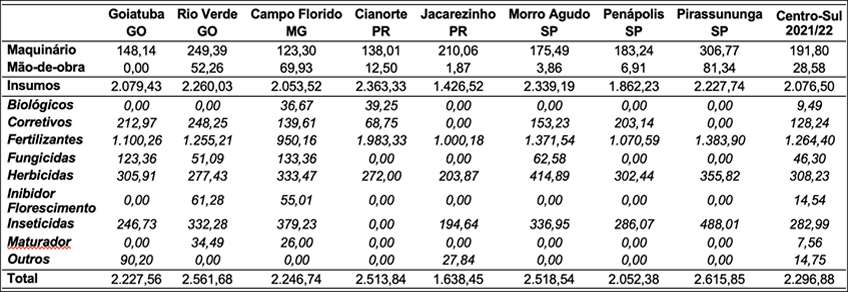 Estrutura de Custos com Cana Soca no Centro-Sul 2021/2022 Estrutura de Custos com Cana Soca no Centro-Sul 2021/2022