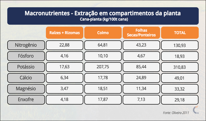 Extração de Macronutrientes em Compartimentos Extração de Macronutrientes em Compartimentos