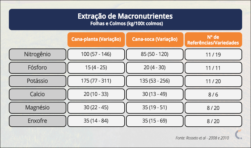 Extração de Macronutrientes Extração de Macronutrientes