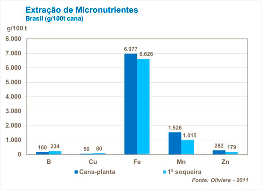 Extração de Micronutrientes Extração de Micronutrientes