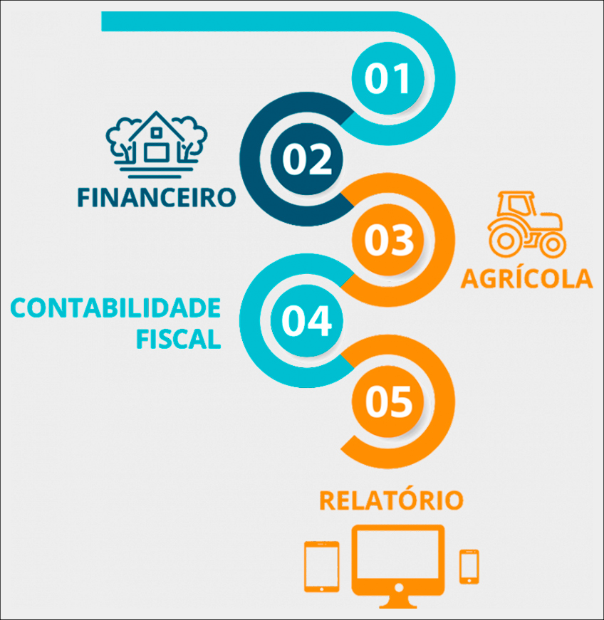 Fluxo do Custo Agrícola do CHBAGRO