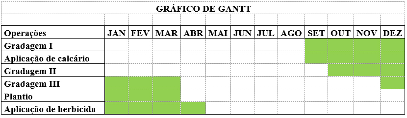 Gráfico de Gantt para Uso de Máquinas na Cana Gráfico de Gantt para Uso de Máquinas na Cana