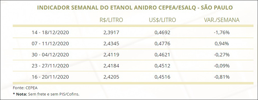 Mercado de Etanol Anidro Dezembro/2020 Mercado de Etanol Anidro Dezembro/2020