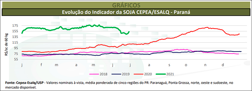 Indicador da Soja no Paraná