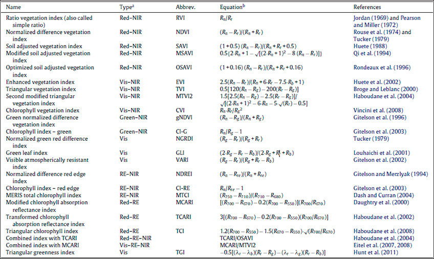 Índices de Vegetação