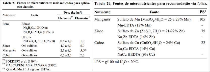 Fontes de Micronutrientes para Aplicações via Foliar e Solo