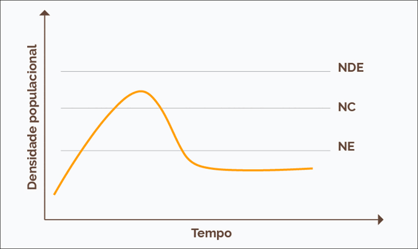 Níveis para Controle de Pragas