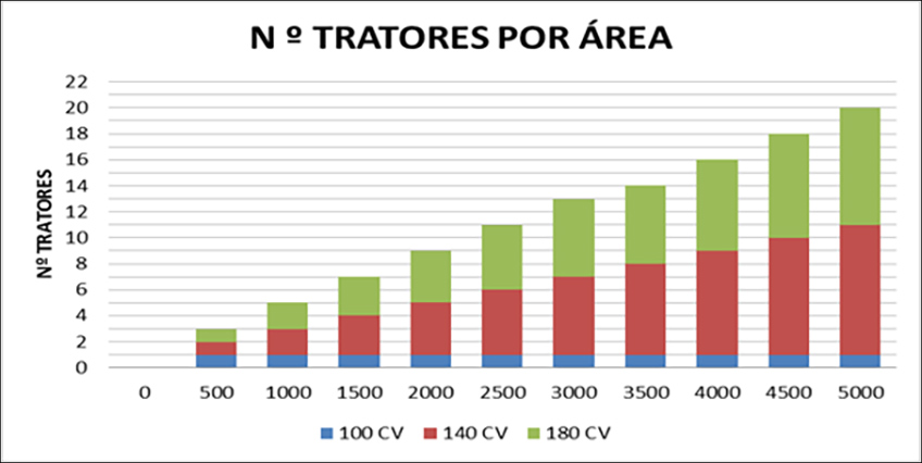 Número de Tratores por Área Número de Tratores por Área
