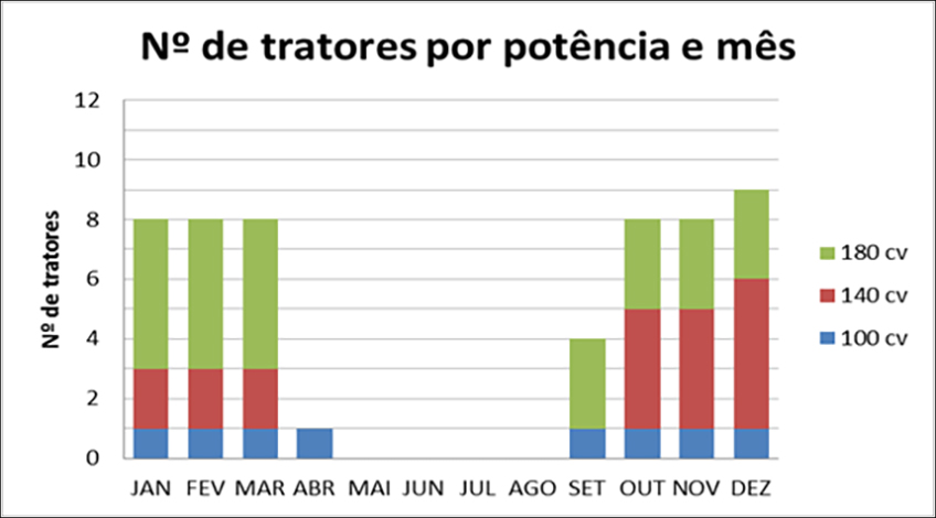 Número de Tratores por Potência e Mês Número de Tratores por Potência e Mês