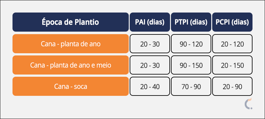 Períodos de Interferência Daninhas Períodos de Interferência Daninhas