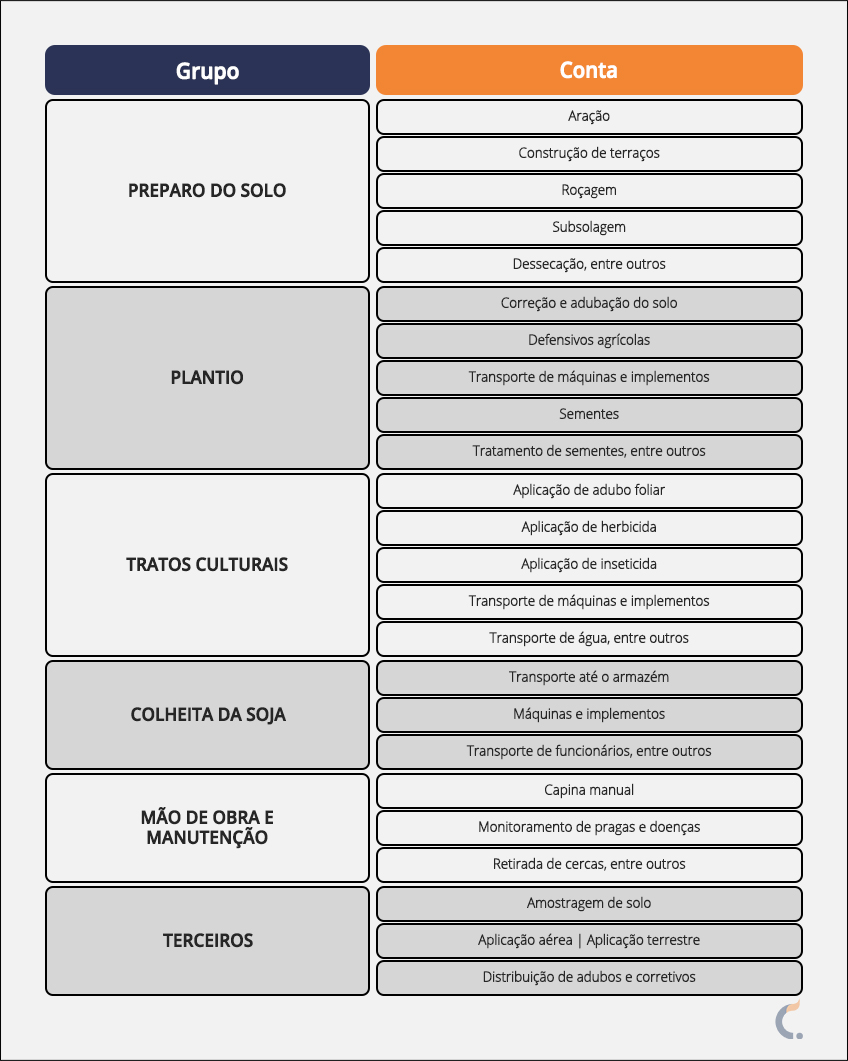 Plano de Contas Agrícola para Soja Plano de Contas Agrícola para Soja
