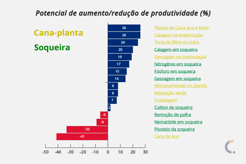 Potencial de Aumento/Redução de Produtividade da Cana-de-Açúcar Potencial de Aumento/Redução de Produtividade da Cana-de-Açúcar