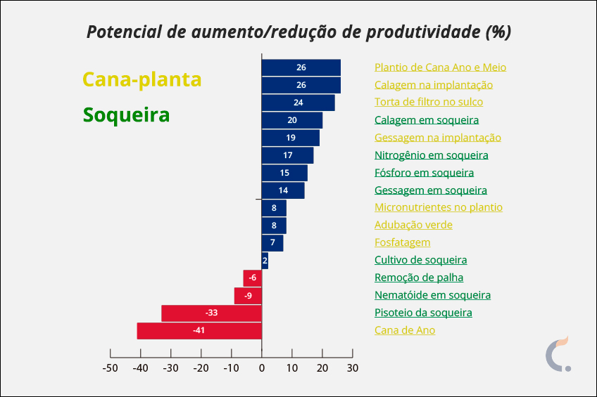 Potencial de Produtividade da Cana Potencial de Produtividade da Cana