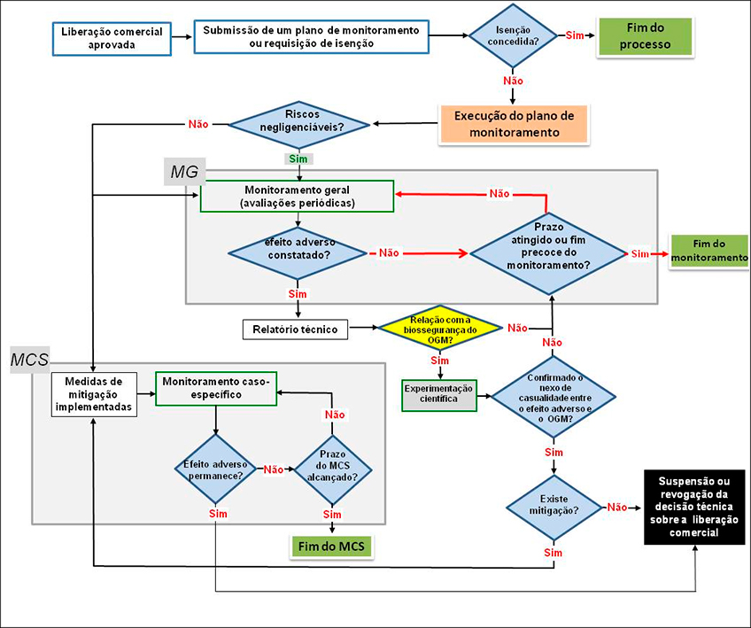 Processo de Liberação de OGM
