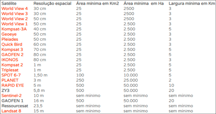 Satélites para NDVI