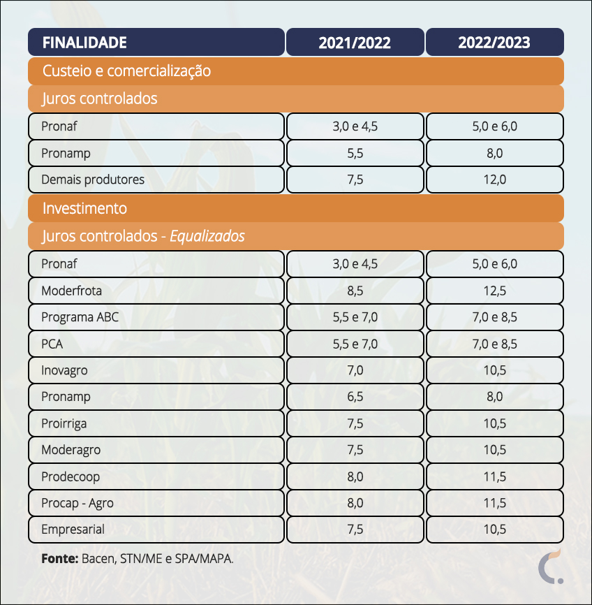 Tabela de Juros do Plano Safra